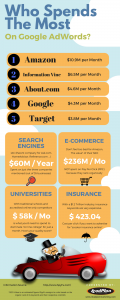 Who spends the most on Google AdWords - Infographic